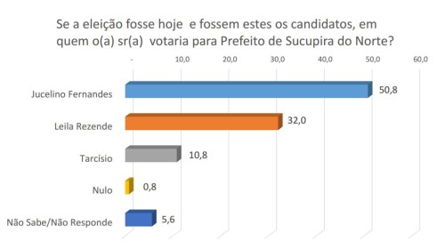 pesquisasucupiradonorte