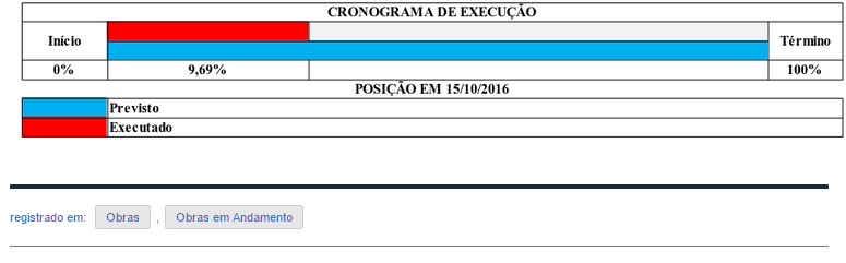 Cronograma do que já foi feito.